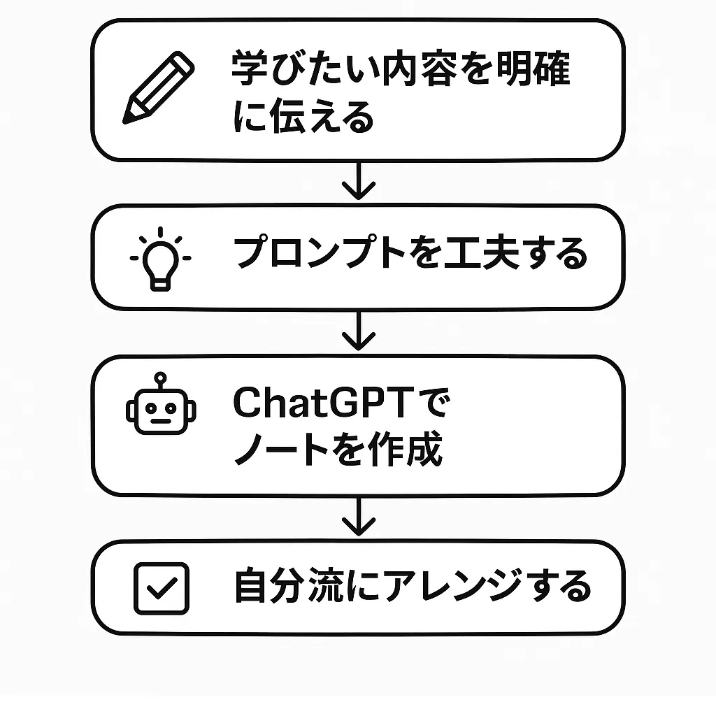 ChatGPTで学習ノートを効率化する流れを示す図解。学びたい内容を明確に伝える→プロンプトを工夫する→ChatGPTでノートを作成→自分流にアレンジする手順を日本語で表記したフローチャート