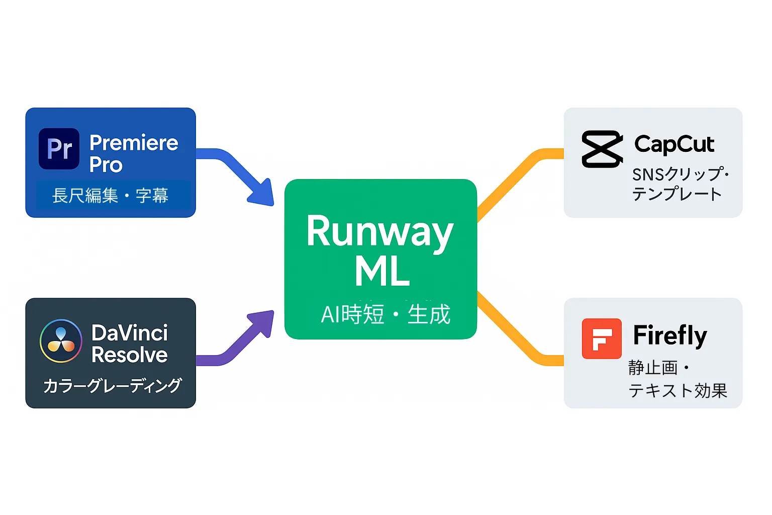 Runway MLを中心にPremiere Pro・DaVinci Resolve・CapCut・Adobe Fireflyと連携する併用パターンを示す横長フロー図。Runway MLはAI時短・生成、Premiere Proは長尺編集・字幕、DaVinci Resolveはカラーグレーディング、CapCutはSNS短尺・テンプレ、Fireflyは静止画生成・テキスト効果を担当